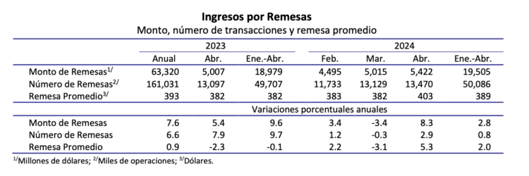 Remesas abril 2024